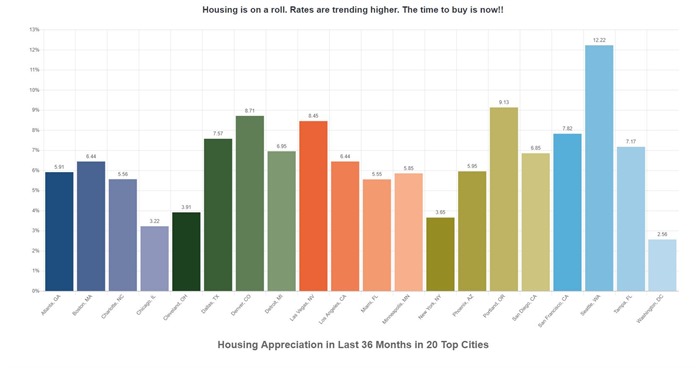 20 City Home Price - Housing Appreciation