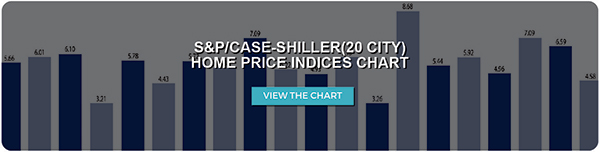 S&P/Case-Shiller (20 City)  Home Price Indices Chart