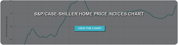 S&P/Case-Shiller Home Price Indices Chart